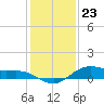 Houston Ship Channel tide chart for Saturday, December 23, 2023