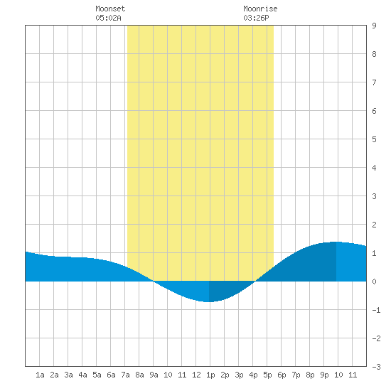 Houston Ship Channel tide chart for Sunday, December 24, 2023