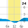 Houston Ship Channel tide chart for Sunday, December 24, 2023