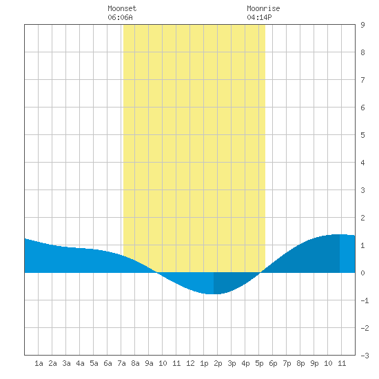 Houston Ship Channel tide chart for Monday, December 25, 2023