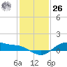 Houston Ship Channel tide chart for Tuesday, December 26, 2023