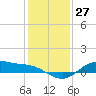 Houston Ship Channel tide chart for Wednesday, December 27, 2023