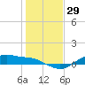 Houston Ship Channel tide chart for Friday, December 29, 2023