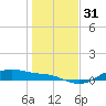 Houston Ship Channel tide chart for Sunday, December 31, 2023