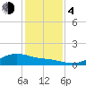 Houston Ship Channel tide chart for Monday, December 4, 2023
