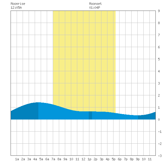 Houston Ship Channel tide chart for Tuesday, December 5, 2023