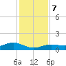 Houston Ship Channel tide chart for Thursday, December 7, 2023