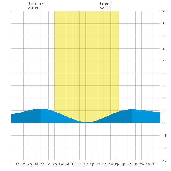 Houston Ship Channel tide chart for Friday, December 8, 2023