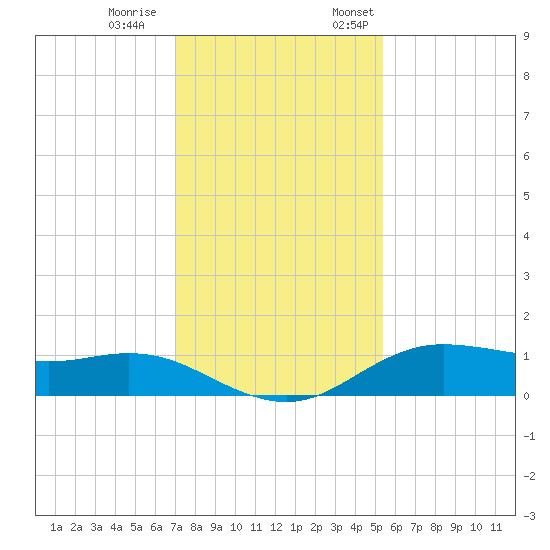 Houston Ship Channel tide chart for Saturday, December 9, 2023