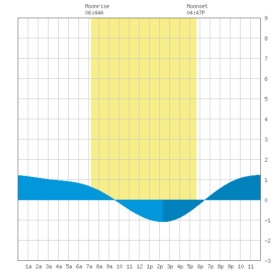 Houston Ship Channel tide chart for Wednesday, January 10, 2024
