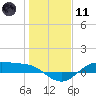 Houston Ship Channel tide chart for Thursday, January 11, 2024
