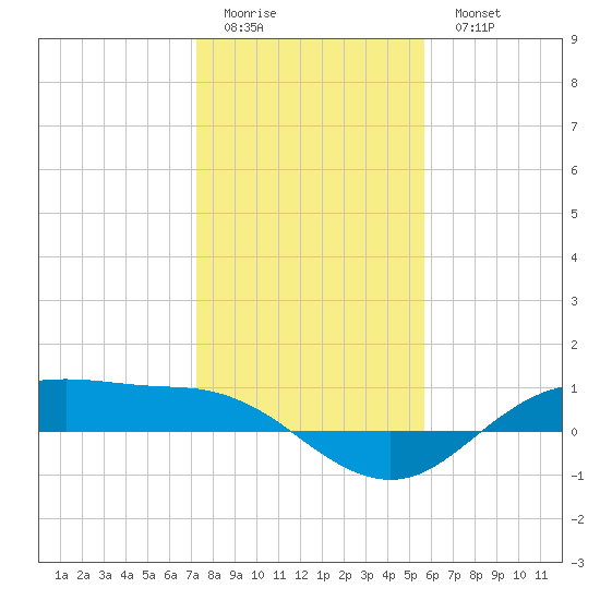 Houston Ship Channel tide chart for Friday, January 12, 2024