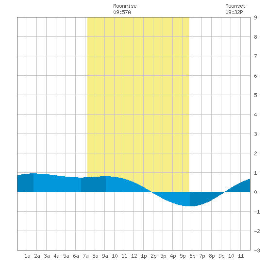 Houston Ship Channel tide chart for Sunday, January 14, 2024