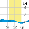 Houston Ship Channel tide chart for Sunday, January 14, 2024