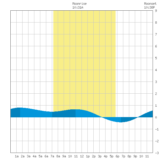 Houston Ship Channel tide chart for Monday, January 15, 2024