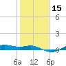Houston Ship Channel tide chart for Monday, January 15, 2024