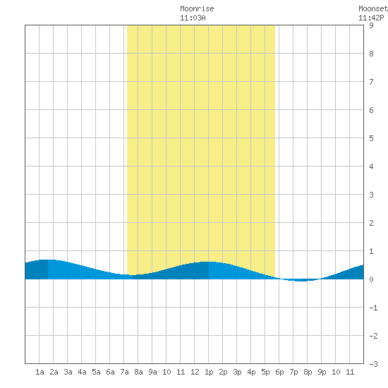 Houston Ship Channel tide chart for Tuesday, January 16, 2024