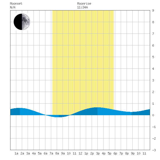 Houston Ship Channel tide chart for Wednesday, January 17, 2024