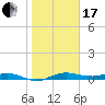 Houston Ship Channel tide chart for Wednesday, January 17, 2024