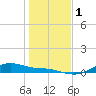 Houston Ship Channel tide chart for Monday, January 1, 2024