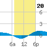 Houston Ship Channel tide chart for Saturday, January 20, 2024