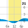 Houston Ship Channel tide chart for Sunday, January 21, 2024