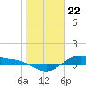 Houston Ship Channel tide chart for Monday, January 22, 2024
