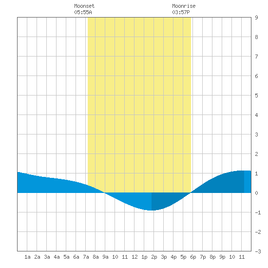 Houston Ship Channel tide chart for Tuesday, January 23, 2024