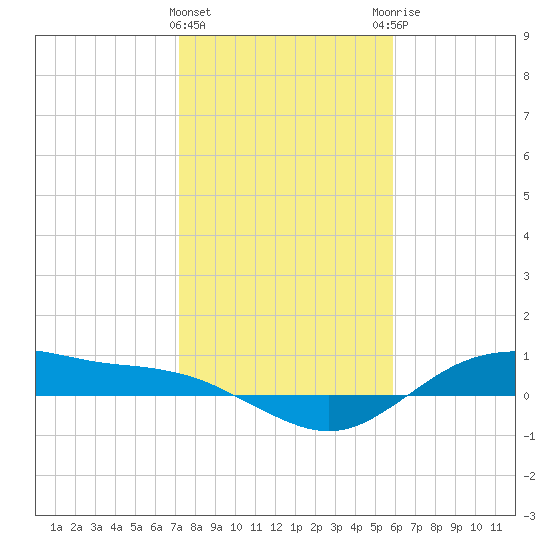 Houston Ship Channel tide chart for Wednesday, January 24, 2024