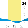 Houston Ship Channel tide chart for Wednesday, January 24, 2024