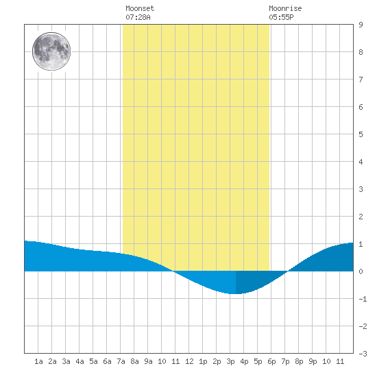 Houston Ship Channel tide chart for Thursday, January 25, 2024