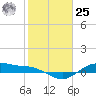 Houston Ship Channel tide chart for Thursday, January 25, 2024