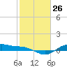 Houston Ship Channel tide chart for Friday, January 26, 2024