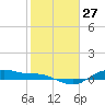 Houston Ship Channel tide chart for Saturday, January 27, 2024