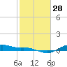 Houston Ship Channel tide chart for Sunday, January 28, 2024