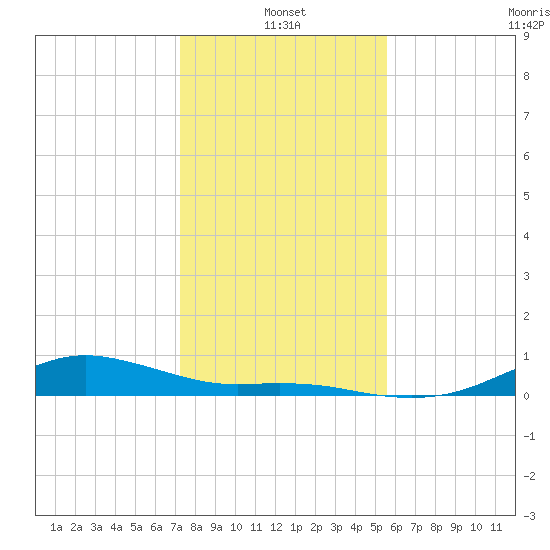 Houston Ship Channel tide chart for Tuesday, January 2, 2024