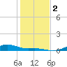 Houston Ship Channel tide chart for Tuesday, January 2, 2024