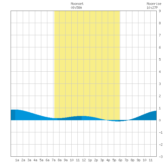 Houston Ship Channel tide chart for Tuesday, January 30, 2024