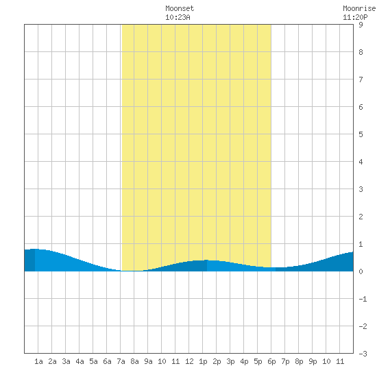 Houston Ship Channel tide chart for Wednesday, January 31, 2024