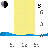 Houston Ship Channel tide chart for Wednesday, January 3, 2024