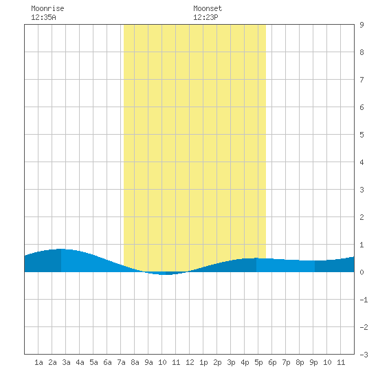 Houston Ship Channel tide chart for Thursday, January 4, 2024