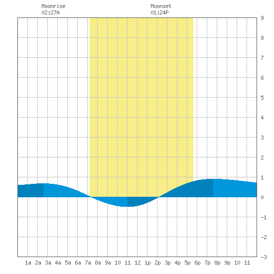 Houston Ship Channel tide chart for Saturday, January 6, 2024