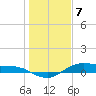 Houston Ship Channel tide chart for Sunday, January 7, 2024