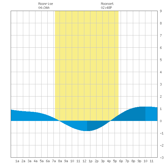 Houston Ship Channel tide chart for Monday, January 8, 2024