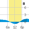 Houston Ship Channel tide chart for Monday, January 8, 2024
