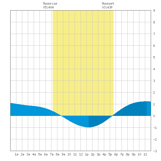 Houston Ship Channel tide chart for Tuesday, January 9, 2024