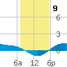 Houston Ship Channel tide chart for Tuesday, January 9, 2024
