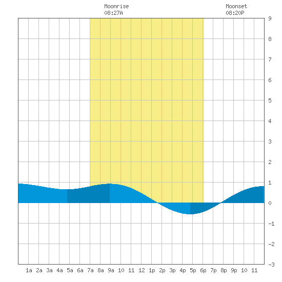 Houston Ship Channel tide chart for Sunday, February 11, 2024