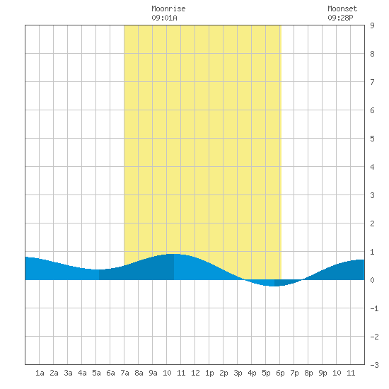Houston Ship Channel tide chart for Monday, February 12, 2024