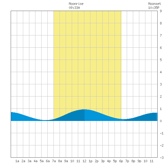 Houston Ship Channel tide chart for Tuesday, February 13, 2024
